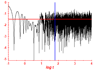 Survival probability log